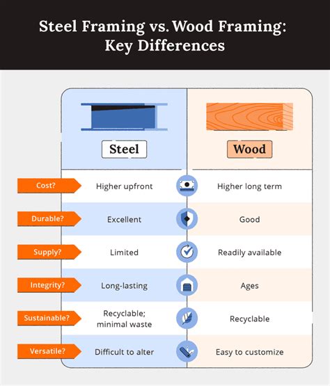 wood vs steel vs metal